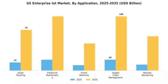 US Enterprise IoT Market Segment Image 0