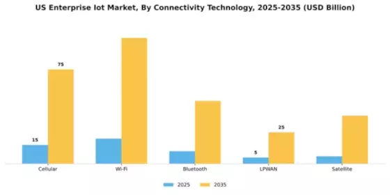 US Enterprise IoT Market Segment Image 1