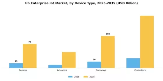 US Enterprise IoT Market Segment Image 3