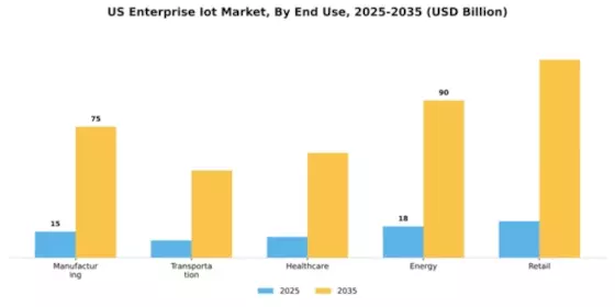 US Enterprise IoT Market Segment Image 4