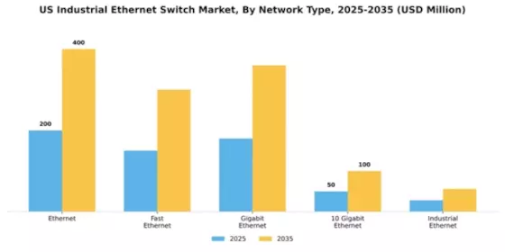 US Industrial Ethernet Switch Market Segment Image 3