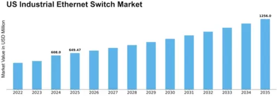US Industrial Ethernet Switch Market Size
