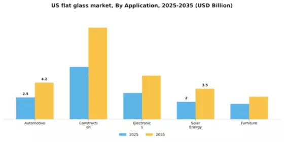 US Flat Glass Market Segment Image 0