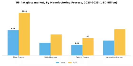 US Flat Glass Market Segment Image 2