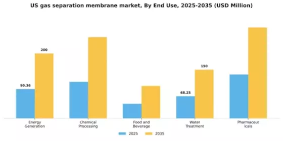 US Gas Separation Membrane Market Segment Image 1