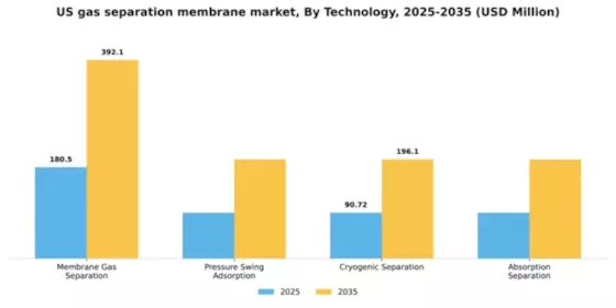 US Gas Separation Membrane Market Segment Image 4