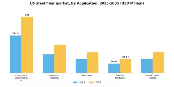 US Steel Fiber Market Segment Image 0
