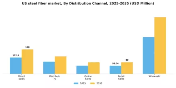 US Steel Fiber Market Segment Image 1