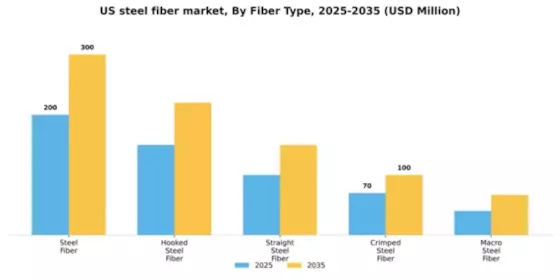 US Steel Fiber Market Segment Image 3