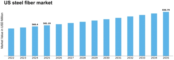 US Steel Fiber Market Size
