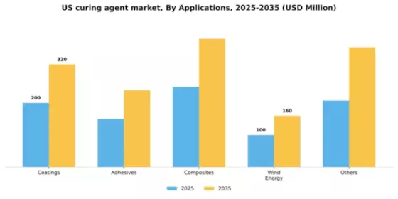 US Curing Agent Market Segment Image 0