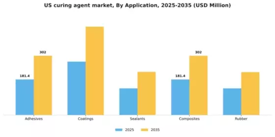 US Curing Agent Market Segment Image 0