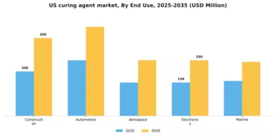 US Curing Agent Market Segment Image 2