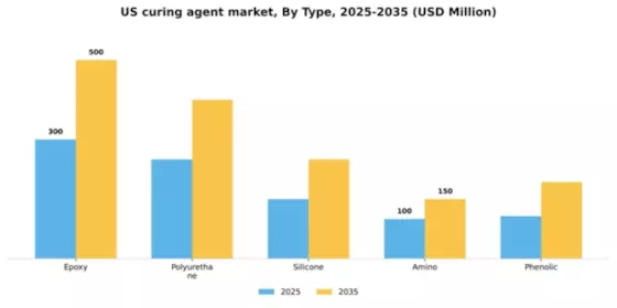 US Curing Agent Market Segment Image 4