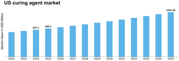 US Curing Agent Market Size