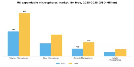 US Expandable Microspheres Market Segment Image 4
