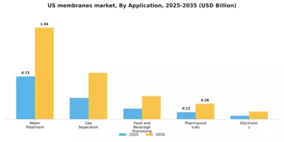 US Membranes Market Segment Image 0