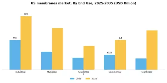 US Membranes Market Segment Image 1