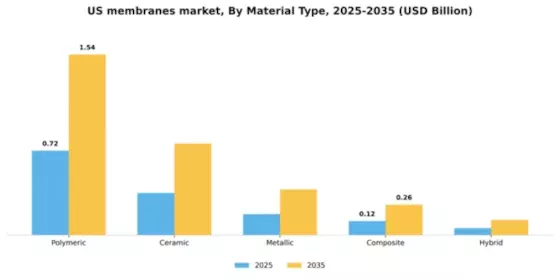 US Membranes Market Segment Image 2