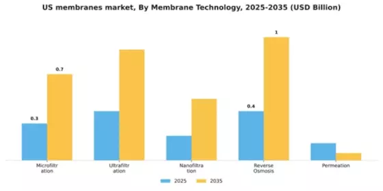 US Membranes Market Segment Image 3