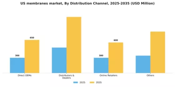 US Membranes Market Segment Image 2