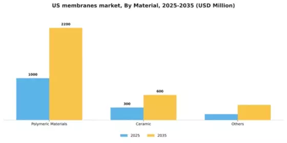 US Membranes Market Segment Image 3