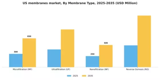 US Membranes Market Segment Image 4