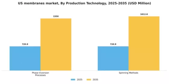 US Membranes Market Segment Image 6