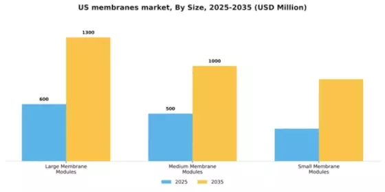 US Membranes Market Segment Image 7