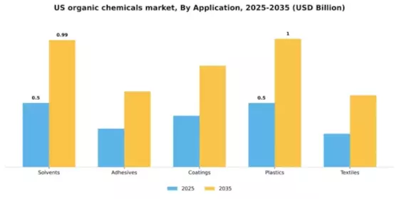 US Organic Chemicals Market Segment Image 0