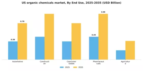 US Organic Chemicals Market Segment Image 1