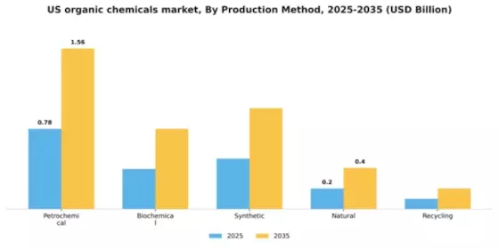 US Organic Chemicals Market Segment Image 2