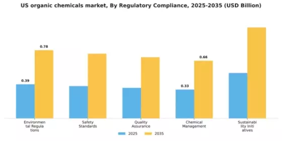 US Organic Chemicals Market Segment Image 3