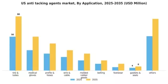 US Anti tacking Agents Market Segment Image 0