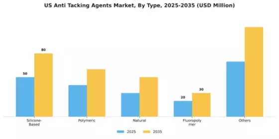 US Anti tacking Agents Market Segment Image 4
