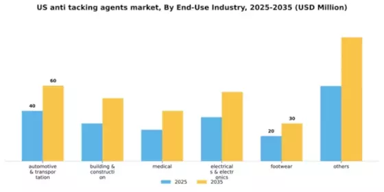 US Anti tacking Agents Market Segment Image 1