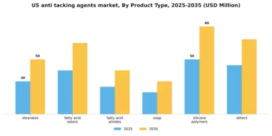 US Anti tacking Agents Market Segment Image 2