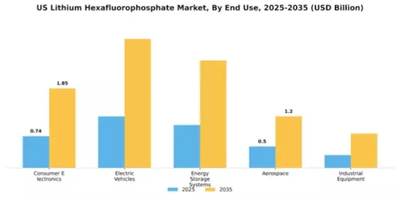 US Lithium Hexafluorophosphate Market Segment Image 1