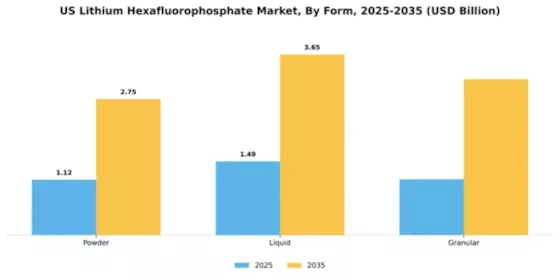 US Lithium Hexafluorophosphate Market Segment Image 2