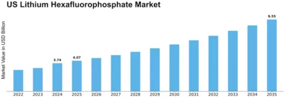 US Lithium Hexafluorophosphate Market Size