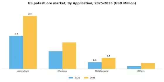 US Potash Ore Market Segment Image 0
