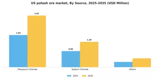 US Potash Ore Market Segment Image 1