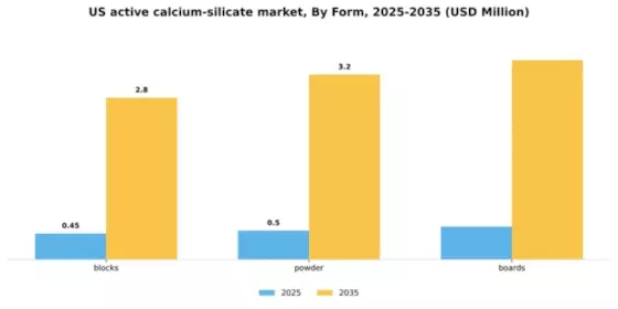 US Active Calcium Silicate Market Segment Image 1