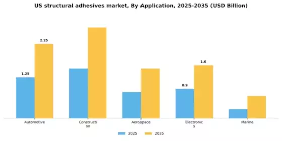 US Structural Adhesives Market Segment Image 0