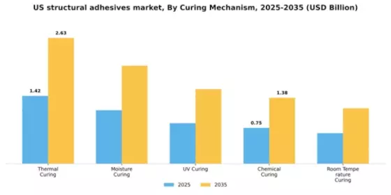 US Structural Adhesives Market Segment Image 1