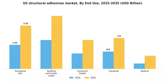 US Structural Adhesives Market Segment Image 2