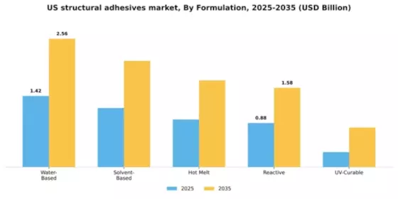 US Structural Adhesives Market Segment Image 3