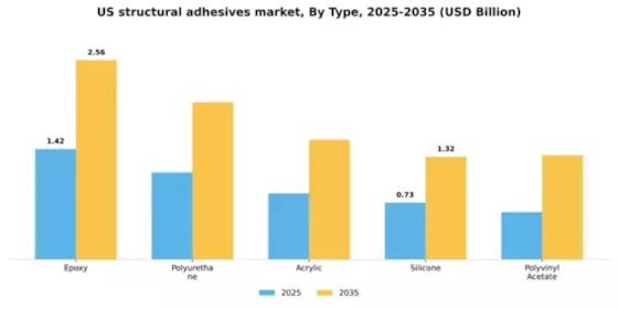 US Structural Adhesives Market Segment Image 4