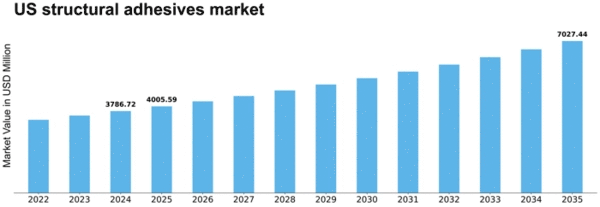 US Structural Adhesives Market Size