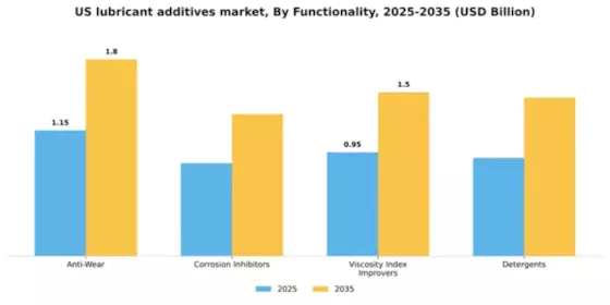 US Lubricant Additives Market Segment Image 2